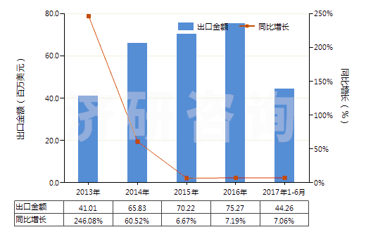 2013-2017年6月中國合成纖維長絲＜85％與棉混紡染色布(HS54078200)出口總額及增速統(tǒng)計